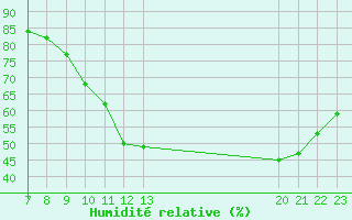 Courbe de l'humidit relative pour Colmar-Ouest (68)