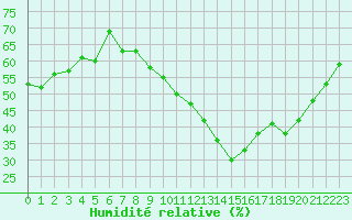 Courbe de l'humidit relative pour Nyon-Changins (Sw)