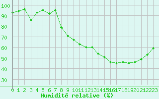 Courbe de l'humidit relative pour Annecy (74)