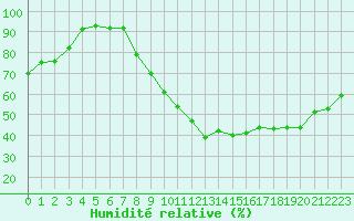 Courbe de l'humidit relative pour Le Puy - Loudes (43)