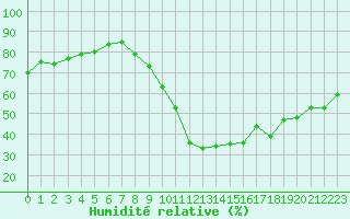 Courbe de l'humidit relative pour Douzens (11)