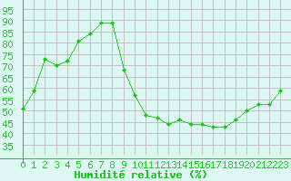 Courbe de l'humidit relative pour Saint-Julien-en-Quint (26)