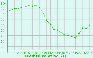 Courbe de l'humidit relative pour Goulles - Bagnard (19)