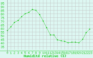 Courbe de l'humidit relative pour Trappes (78)