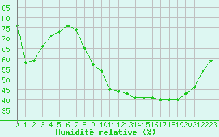 Courbe de l'humidit relative pour Vias (34)