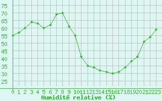 Courbe de l'humidit relative pour Embrun (05)
