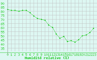 Courbe de l'humidit relative pour Paris - Montsouris (75)