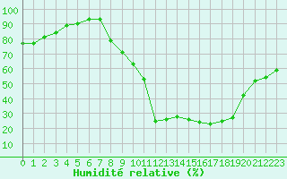 Courbe de l'humidit relative pour Le Puy - Loudes (43)
