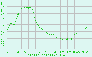 Courbe de l'humidit relative pour Marignane (13)