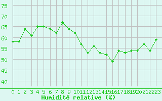 Courbe de l'humidit relative pour Les Pennes-Mirabeau (13)