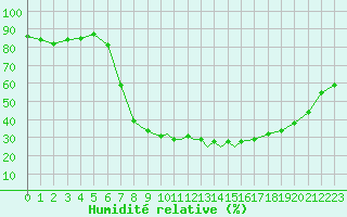 Courbe de l'humidit relative pour La Seo d'Urgell