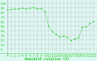 Courbe de l'humidit relative pour Saclas (91)