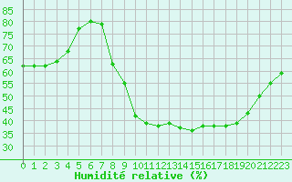 Courbe de l'humidit relative pour Vinon-sur-Verdon (83)
