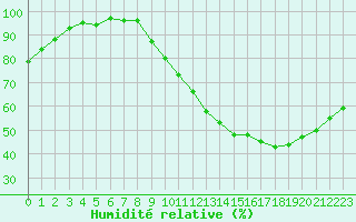 Courbe de l'humidit relative pour Nancy - Ochey (54)
