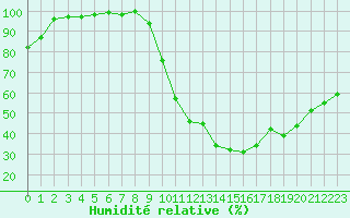 Courbe de l'humidit relative pour Le Luc - Cannet des Maures (83)