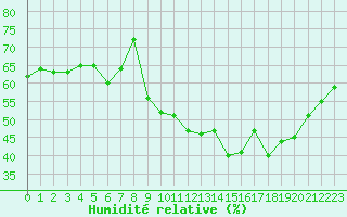 Courbe de l'humidit relative pour Saint-Vrand (69)