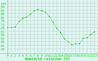 Courbe de l'humidit relative pour Besanon (25)