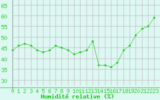 Courbe de l'humidit relative pour Saint-Just-le-Martel (87)