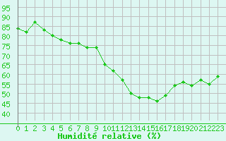 Courbe de l'humidit relative pour Mcon (71)