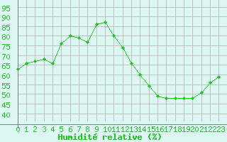 Courbe de l'humidit relative pour Toulouse-Blagnac (31)