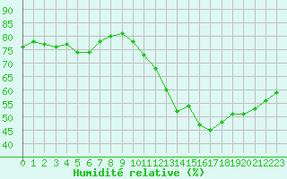 Courbe de l'humidit relative pour Paris Saint-Germain-des-Prs (75)