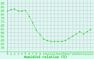 Courbe de l'humidit relative pour Waghaeusel-Kirrlach