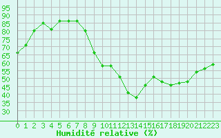 Courbe de l'humidit relative pour Marignane (13)