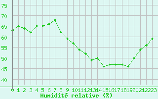 Courbe de l'humidit relative pour Sorcy-Bauthmont (08)