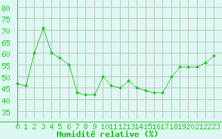 Courbe de l'humidit relative pour Lyon - Saint-Exupry (69)