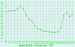 Courbe de l'humidit relative pour Lerida (Esp)