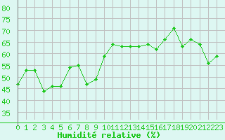 Courbe de l'humidit relative pour Pitztaler Gletscher