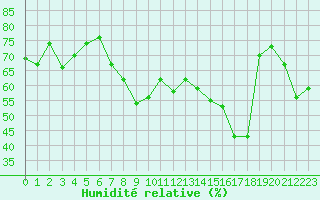 Courbe de l'humidit relative pour Ajaccio - Campo dell'Oro (2A)