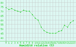 Courbe de l'humidit relative pour Orange (84)