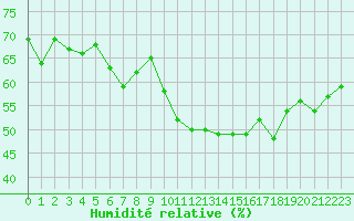 Courbe de l'humidit relative pour Chaumont (Sw)