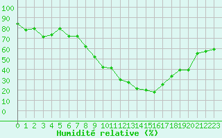 Courbe de l'humidit relative pour Lisbonne (Po)