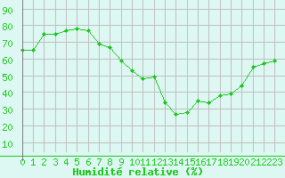 Courbe de l'humidit relative pour Istres (13)