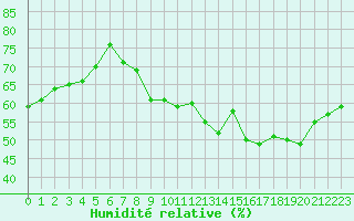 Courbe de l'humidit relative pour Valleraugue - Pont Neuf (30)