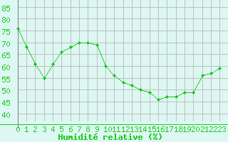 Courbe de l'humidit relative pour Bziers-Centre (34)