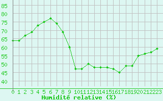 Courbe de l'humidit relative pour Cannes (06)