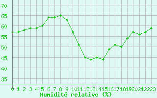 Courbe de l'humidit relative pour Malbosc (07)