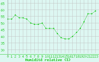 Courbe de l'humidit relative pour Aubenas - Lanas (07)