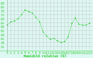 Courbe de l'humidit relative pour Le Perreux-sur-Marne (94)