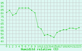 Courbe de l'humidit relative pour Dachsberg-Wolpadinge
