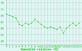 Courbe de l'humidit relative pour Calvi (2B)