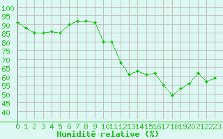Courbe de l'humidit relative pour Biarritz (64)