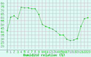 Courbe de l'humidit relative pour Landser (68)