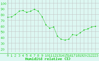 Courbe de l'humidit relative pour Carpentras (84)
