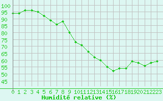 Courbe de l'humidit relative pour Lyon - Saint-Exupry (69)