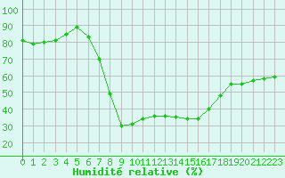 Courbe de l'humidit relative pour Krumbach