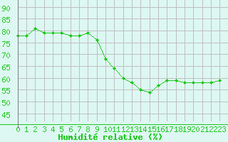 Courbe de l'humidit relative pour Muellheim